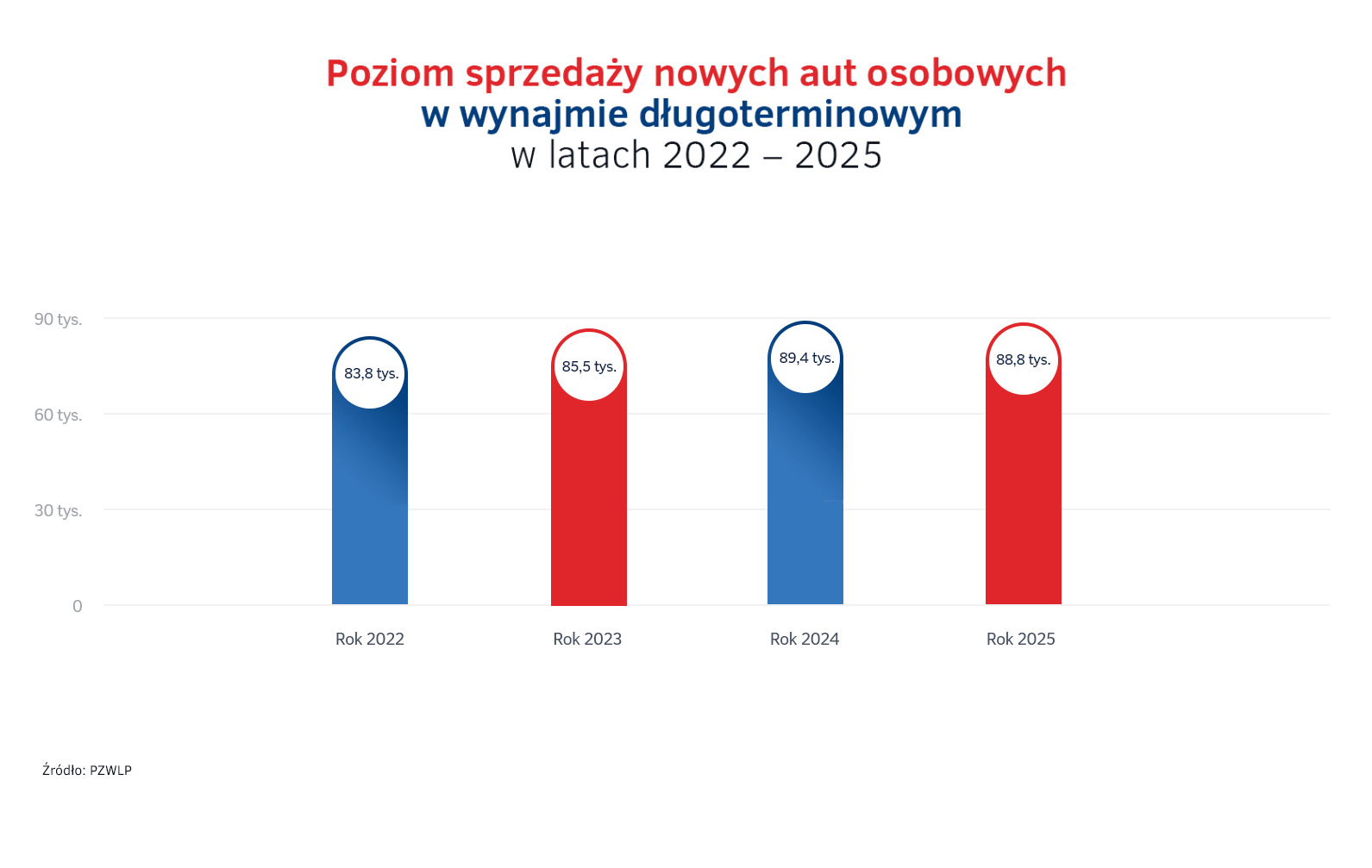 6. Poziom sprzedazy nowych aut osobowych w wynajmie dlugoterminowym w latach 2022-2025.png